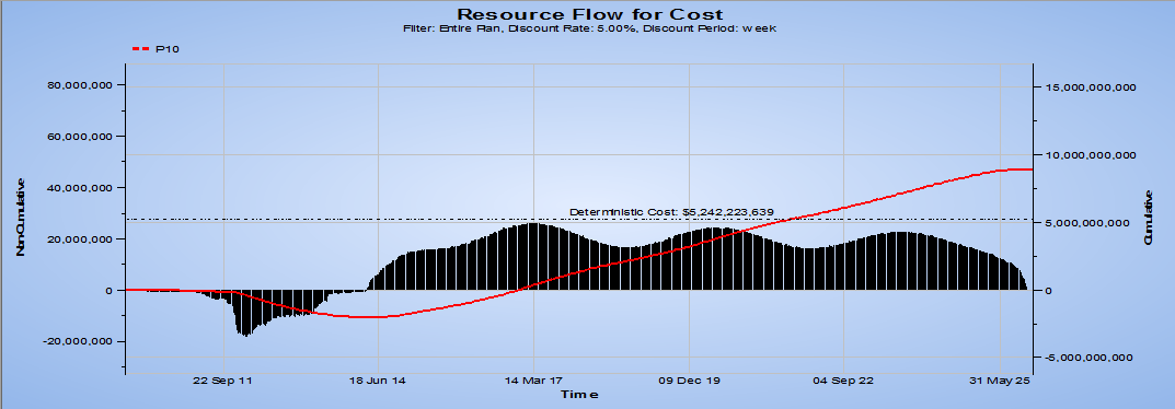 Probabilistic Cash Flow